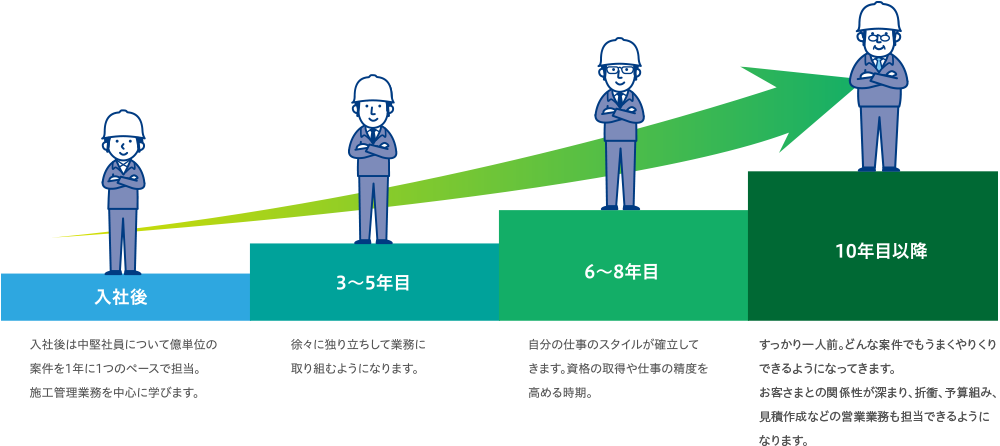 入社後：入社後は中堅社員について億単位の案件を年に1つのペースで担当。施工管理業務中心に学びます。3～5年目：徐々に独り立ちして業務に取り組むようになります。6～8年目：自分の仕事のスタイルが確立してきます。資格の取得や仕事の精度を高める時期。10年目以降：すっかり一人前。どんな案件でもうまくやりくりできるようになっています。お客様との関係性が深まり、折衝、予算組み、見積作成など営業業務も担当できるようになります。