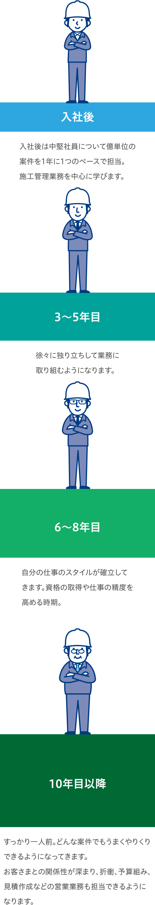 入社後：入社後は中堅社員について億単位の案件を年に1つのペースで担当。施工管理業務中心に学びます。3～5年目：徐々に独り立ちして業務に取り組むようになります。6～8年目：自分の仕事のスタイルが確立してきます。資格の取得や仕事の精度を高める時期。10年目以降：すっかり一人前。どんな案件でもうまくやりくりできるようになっています。お客様との関係性が深まり、折衝、予算組み、見積作成など営業業務も担当できるようになります。